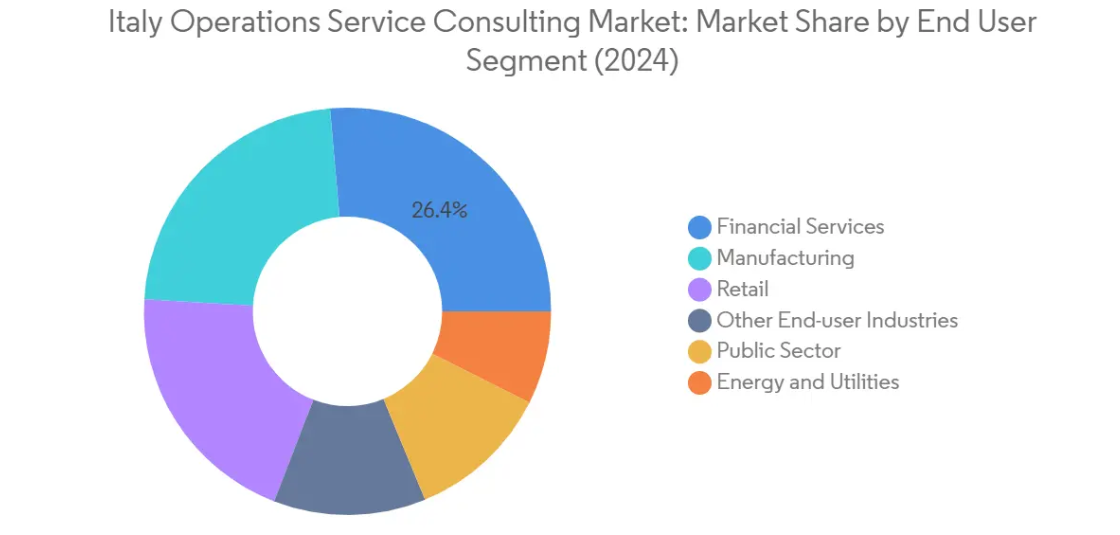 Market Analysis of Italy Operations Service Consulting Market: Chart for By End User